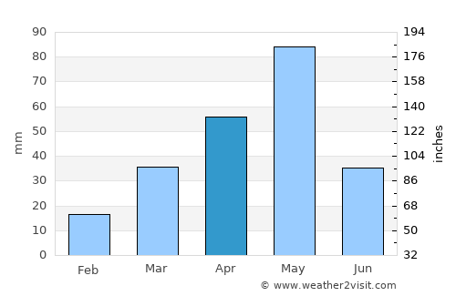Carora average rain in April