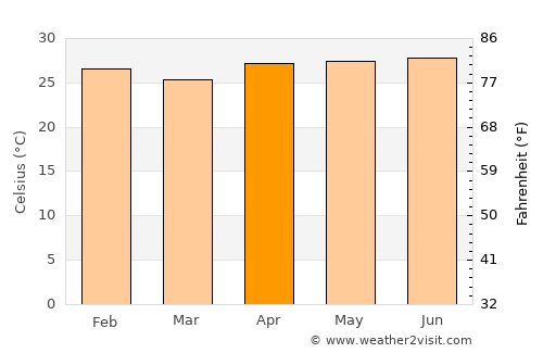 Carora average temperature in April