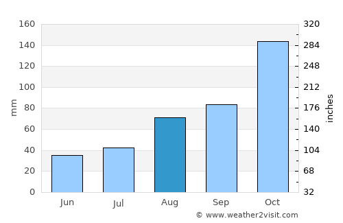 Carora average rain in August