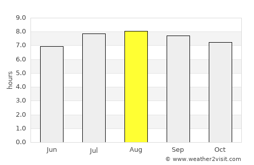 Carora average rain in August