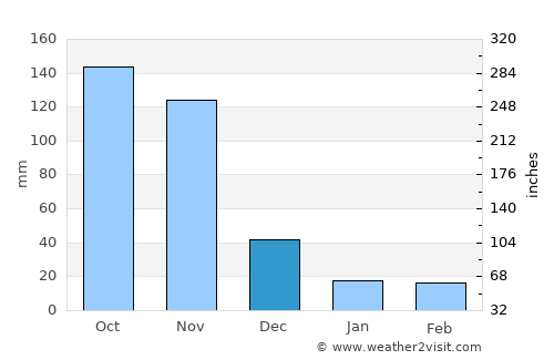 Carora average rain in December