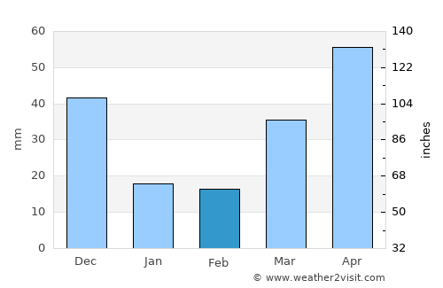 Carora average rain in February