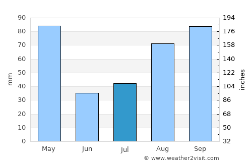 Carora average rain in July