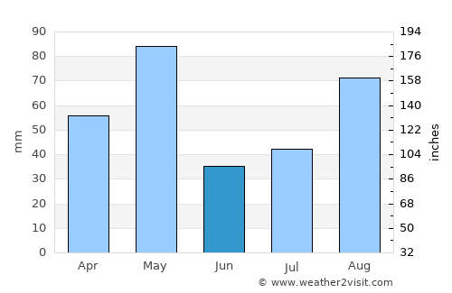 Carora average rain in June