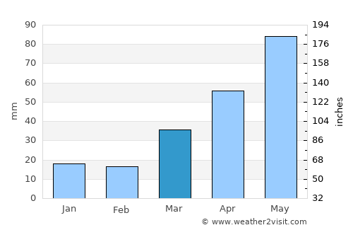 Carora average rain in March