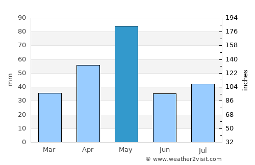 Carora average rain in May