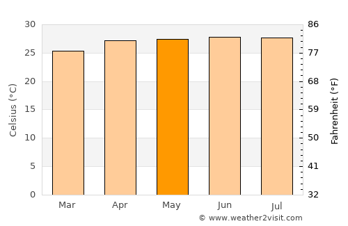 Carora average temperature in May