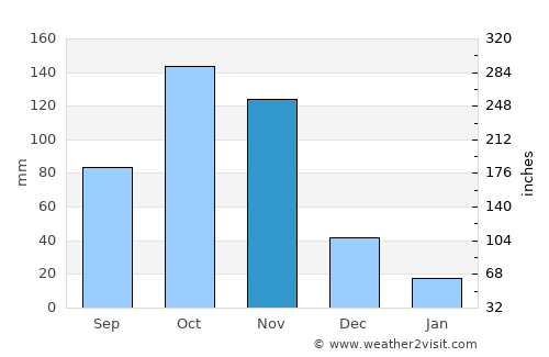 Carora average rain in November