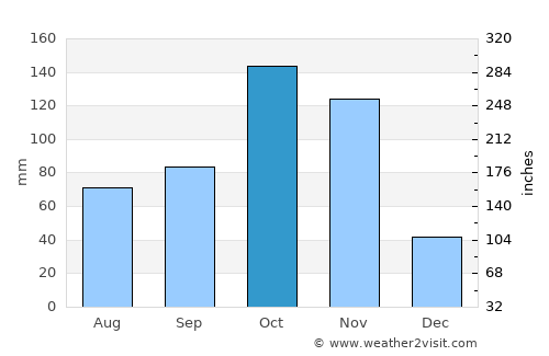 Carora average rain in October