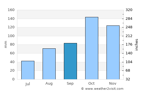 Carora average rain in September