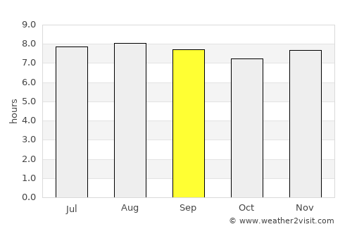 Carora average rain in September