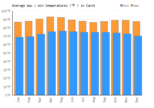 Carot average minimum / maximum temperatures (Fahrenheit)