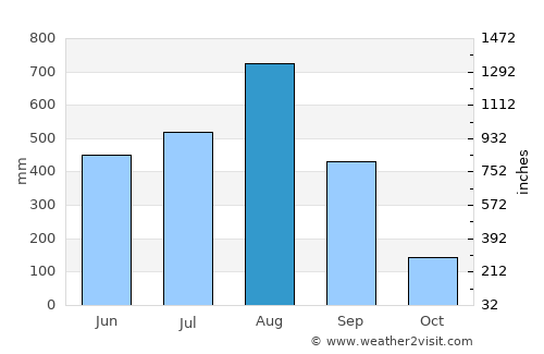 Carot average rain in August