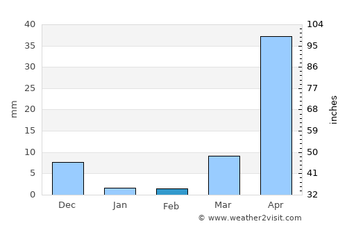 Carot average rain in February