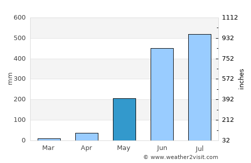 Carot average rain in May