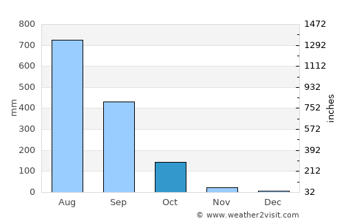 Carot average rain in October