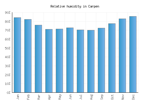 Carpen relative humidity averages