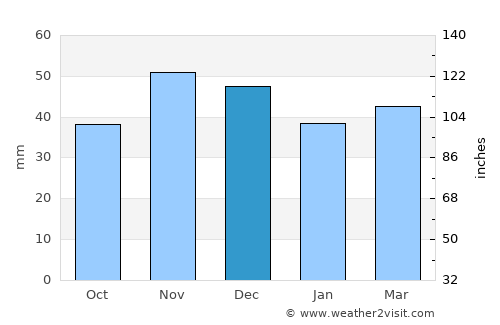 Carpen average rain in December