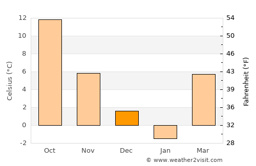 Carpen average temperature in December