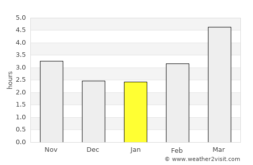 Carpen average rain in January