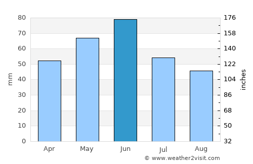 Carpen average rain in June