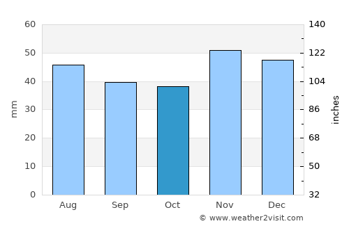Carpen average rain in October
