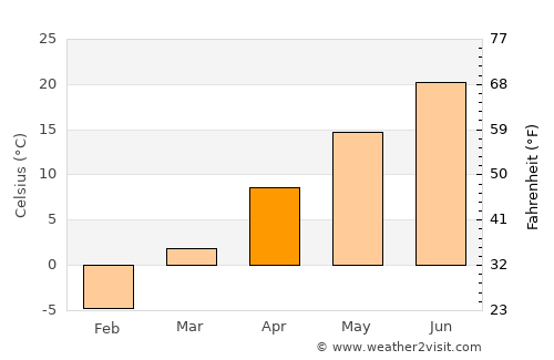 Carpentersville average temperature in April