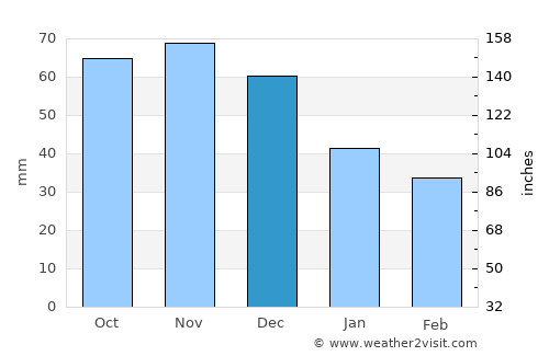 Carpentersville average rain in December