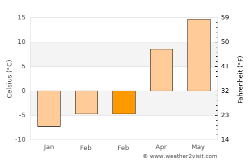 Carpentersville average temperature in February