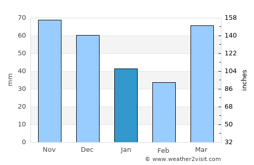 Carpentersville average rain in January