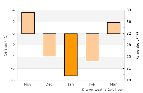 Carpentersville average temperature in January