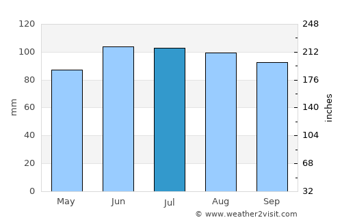 Carpentersville average rain in July