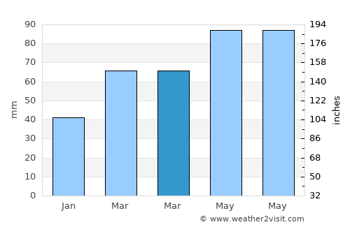 Carpentersville average rain in March