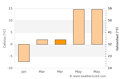 Carpentersville average temperature in March