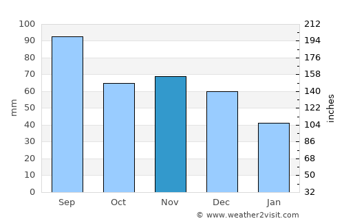 Carpentersville average rain in November