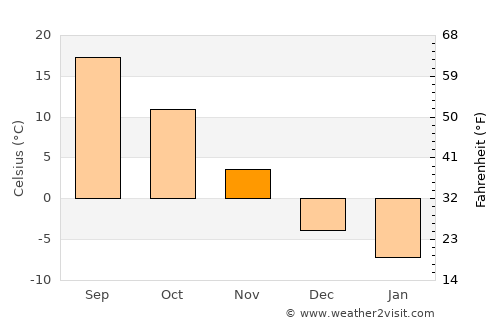 Carpentersville average temperature in November