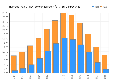 Carpentras average minimum / maximum temperatures (Celsius)