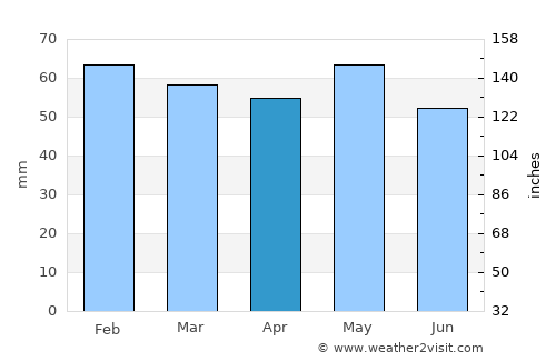 Carpentras average rain in April