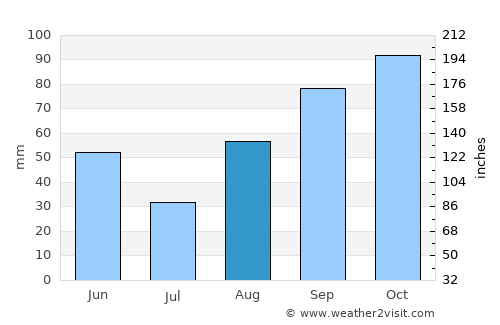 Carpentras average rain in August