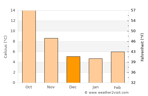 Carpentras average temperature in December