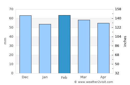 Carpentras average rain in February