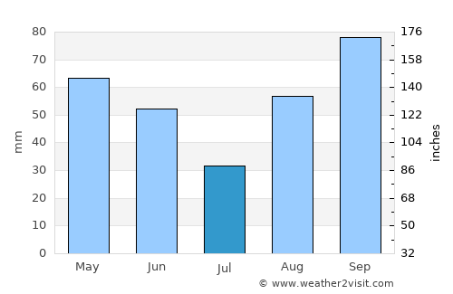 Carpentras average rain in July