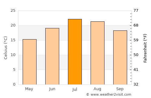 Carpentras average temperature in July