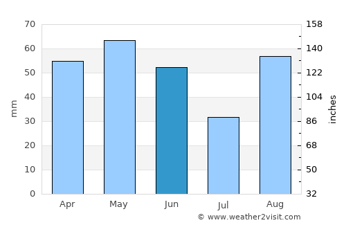 Carpentras average rain in June