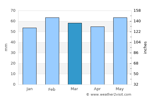 Carpentras average rain in March