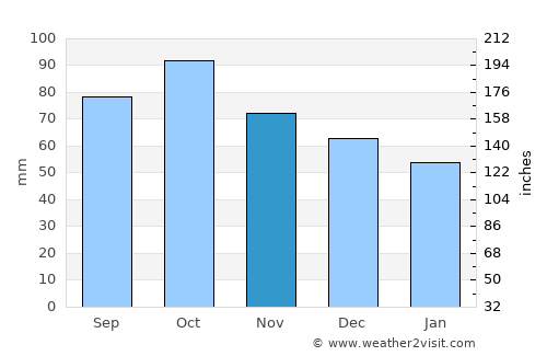 Carpentras average rain in November