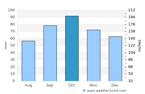 Carpentras average rain in October