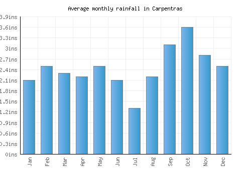Carpentras monthly rainfall chart (inches)