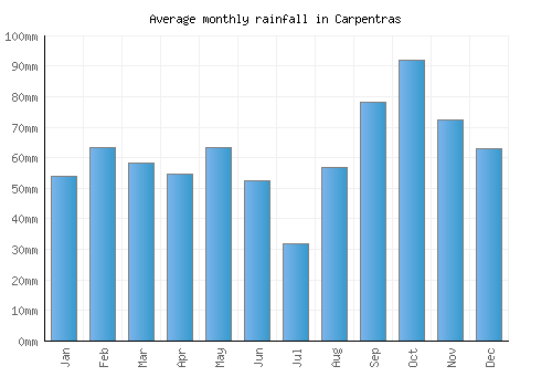 Carpentras monthly rainfall chart (mm)