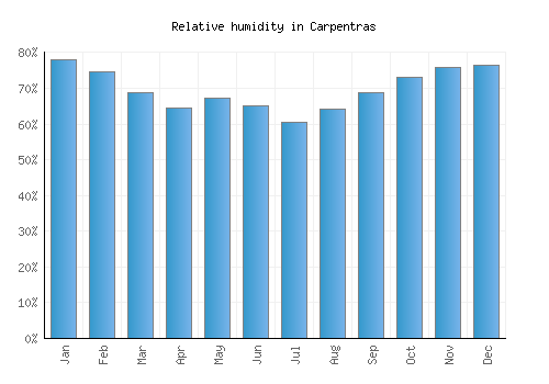Carpentras relative humidity averages
